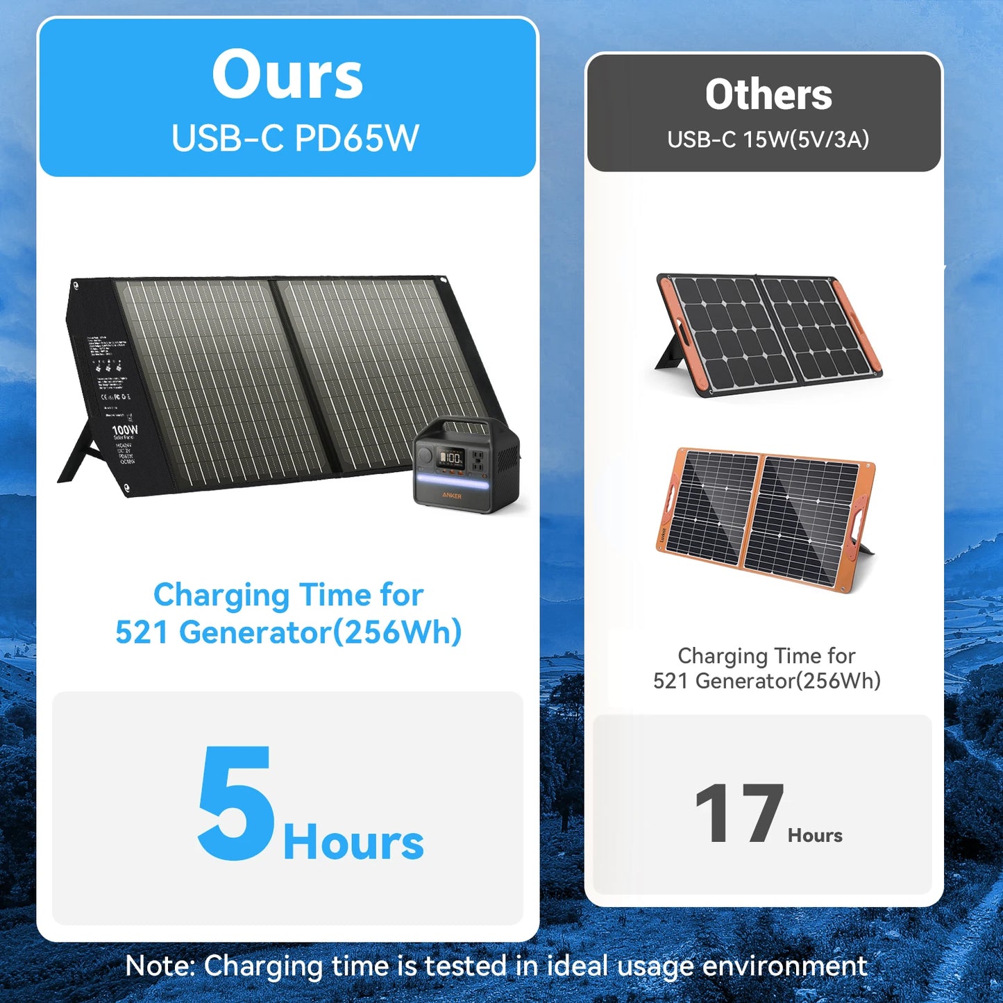 100W Portable Solar Panel, 5 Ports Solar Charger with 24V MC4 Port, DC(12V)/ USB-C ( PD65W) / 2*USB-A (QC 3.0), Solar Panel Cha